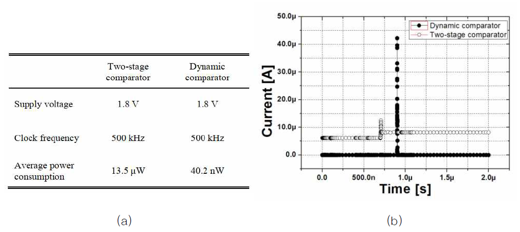 (a) comparator 종류에 따른 전력소모량 비교표, (b) comparator 종류에 따른 출력 전류 simulation 결과