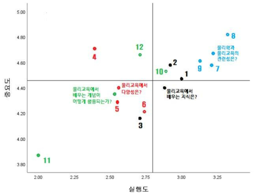 IPA를 활용한 물리예비교사들의 인식하는 물리교사의 전문성에 대한 인식