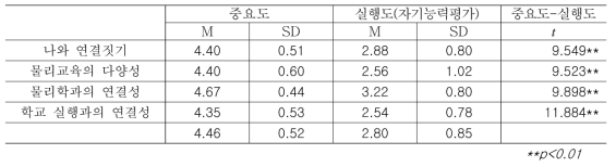 예비물리교사가 인식하는 교사전문성에서 중요도와 실행도와의 차이