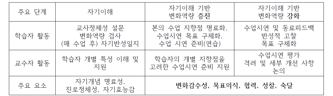 자기이해 기반 수업 전략