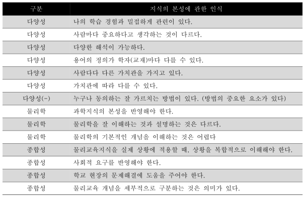 예비교사들의 자기성장일지를 바탕으로 추출한 구성 초안