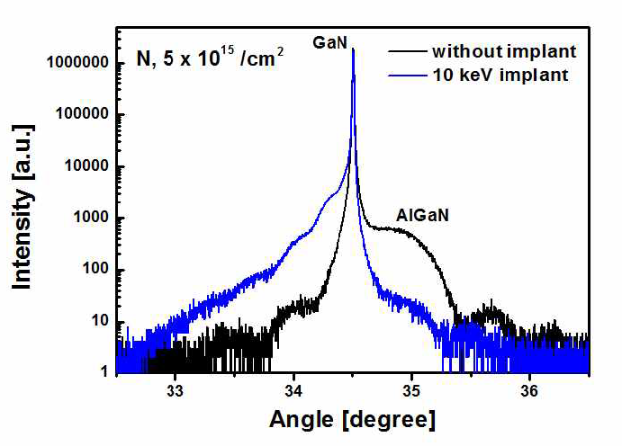 질소 이온 주입 전/후의 AlGaN/GaN 이종접합구조 XRD 분석 결과