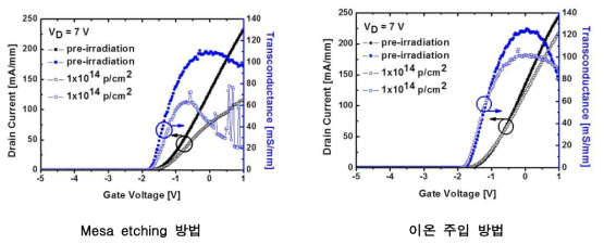 공정 방법에 따른 GaN 반도체 소자의 양성자빔 조사 전/후 동작 특성 비교