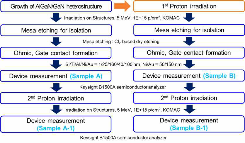 양성자 빔 조사 전/후의 AlGaN/GaN HEMT 제작 및 평가 과정도