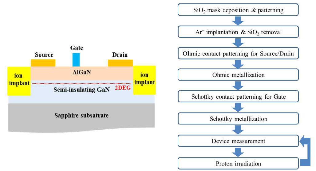 제작된 소자 개념도(좌) 및 공정 및 특성 평가 순서도(우)