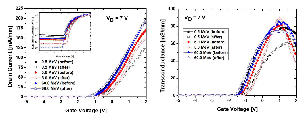 양성자 조사 에너지에 따른 소자의 I-V transfer characteristic 비교