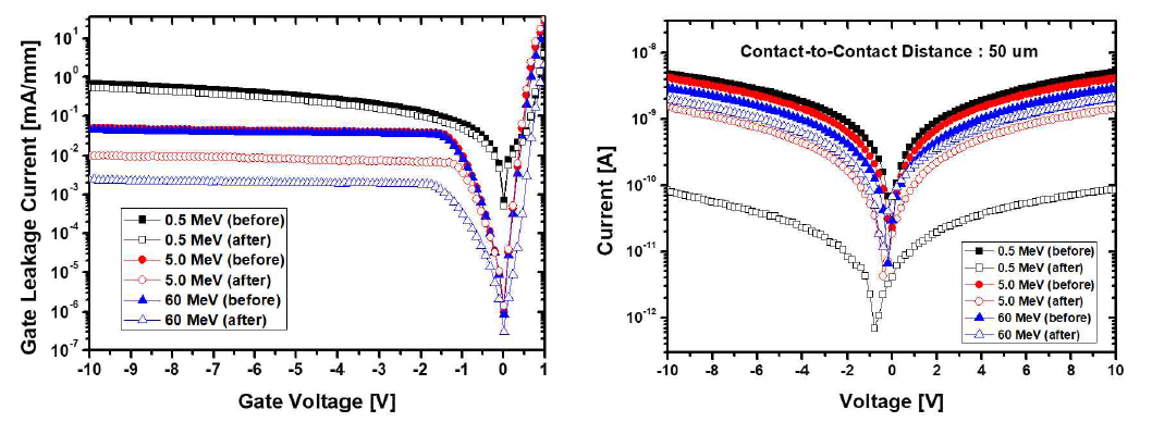 양성자 조사 에너지에 따른 소자의 게이트(좌) 및 버퍼(우) 누설 전류 특성 비교