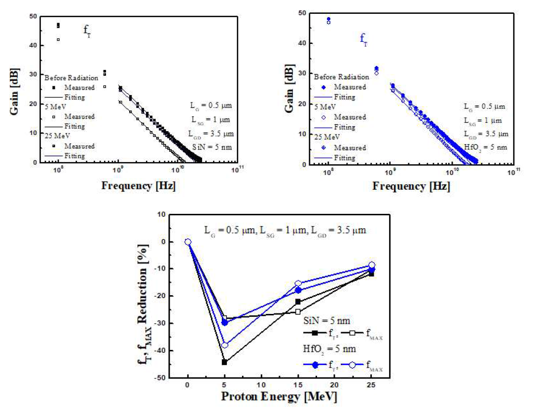 양성자 조사 전/후 소자의 주파수 특성 비교 및 정리