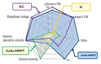 반도체 소재별 물성 비교 (OKI Semiconductors)