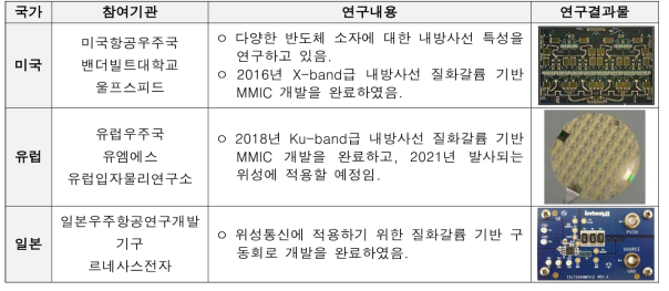 국외 GaN 기반 내방사선 고주파 전력반도체 개발 현황