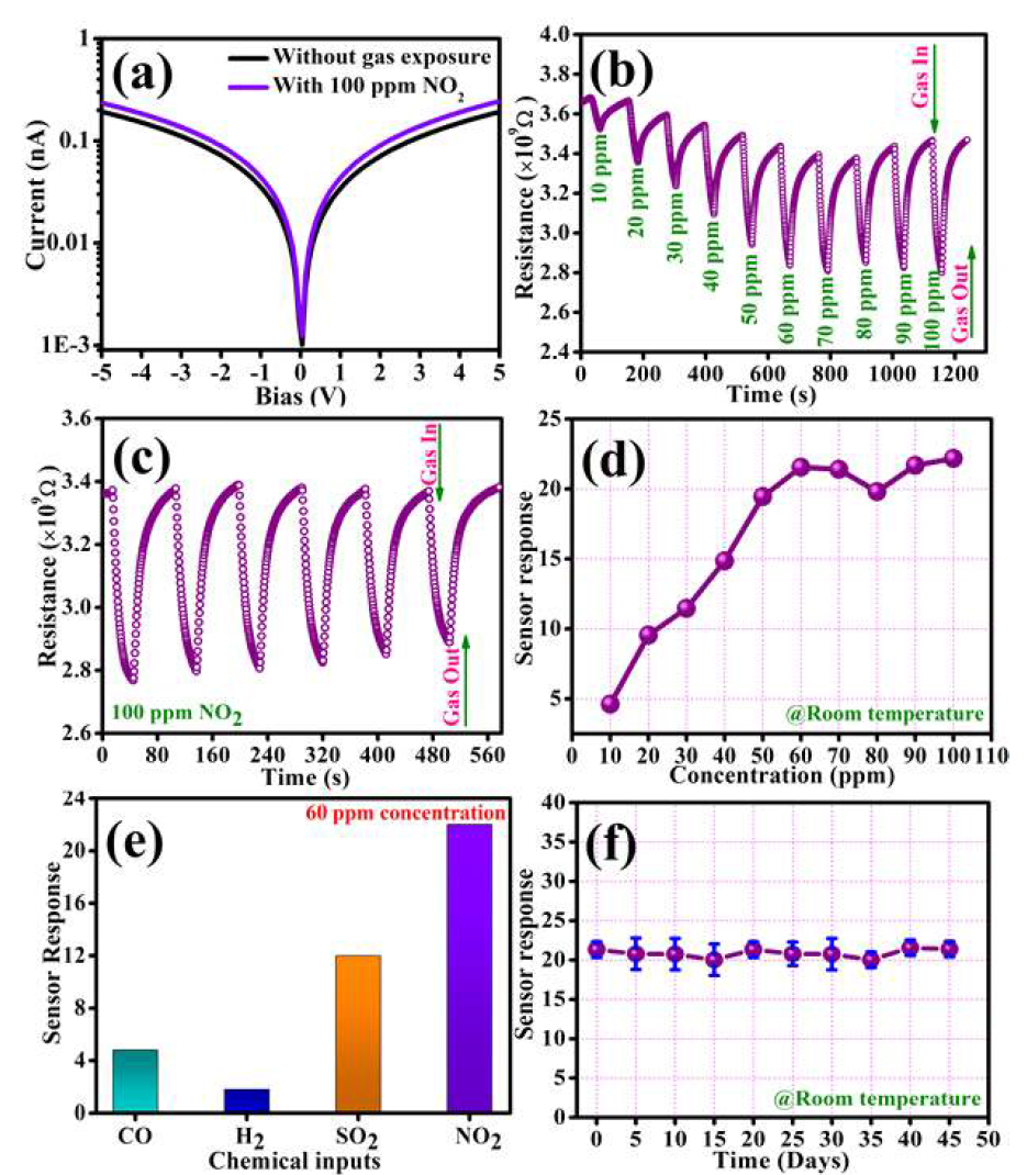 (a) NO2 가스에 대한 I-V 곡선. (b)-(c) 가스 주입에 따른 전도도 특성 변화 , (d) NO2 농도 변화와 (e) 다종의 가스에 대한 가스센서 반응 (f) 시간에 따른 가스 센서 안정도