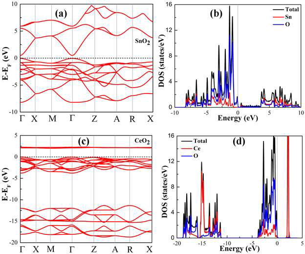 SnO2 와 CeO2 의 Electronic Band structure 와 Density of state (DOS) 계산값