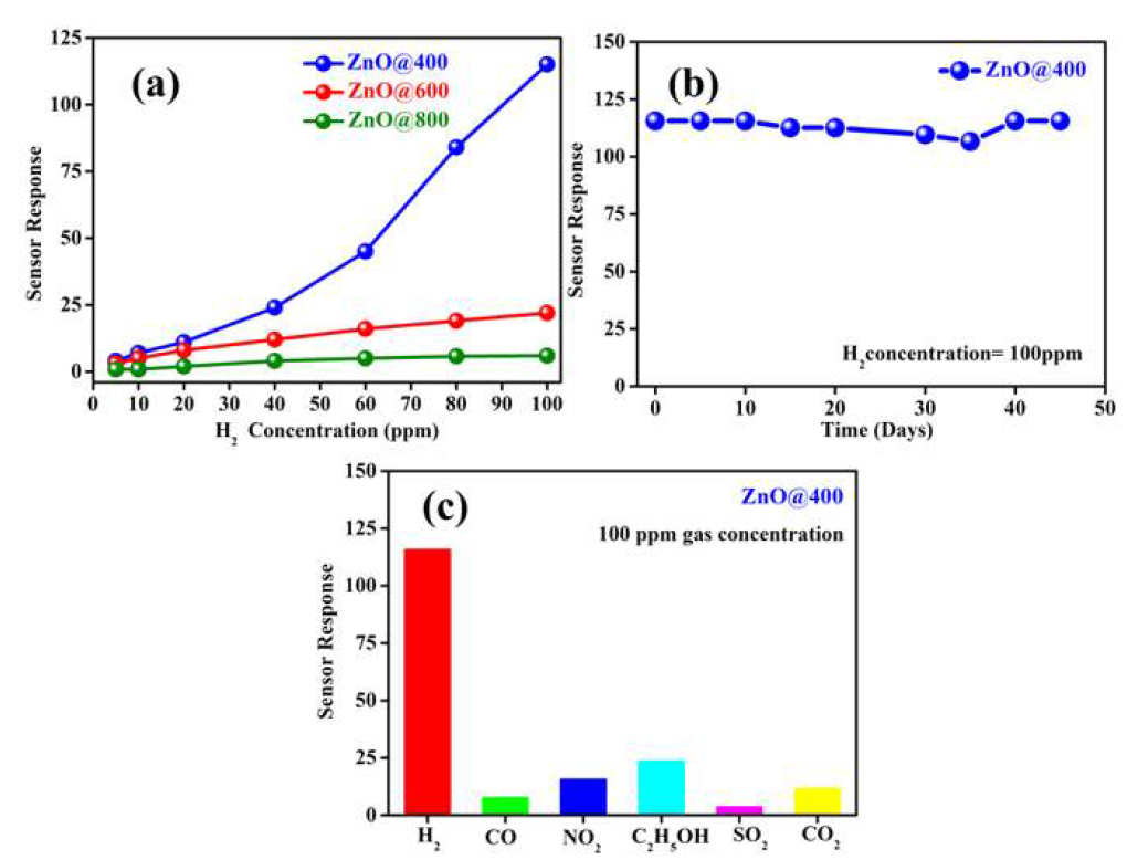 2D holey nanosheet 구조의 ZnO의 NO2, CO, CO2, H2 등의 다양한 가스에 대한 반응 특성