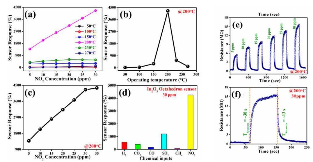 octahedron 구조의 In2O3의 NO2 및 다양한 가스에 대한 반응 특성 및 반응 시간
