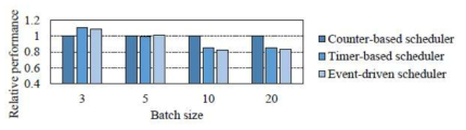 얼굴 검출 응용에서 배치(Batch) 크기 변화에 따른 각 스케줄러의 성능 비교
