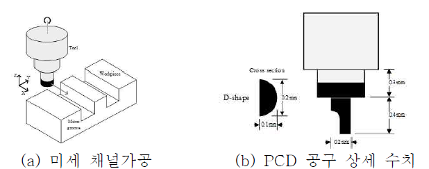 미세 연삭 공구를 이용한 채널 가공 개략도