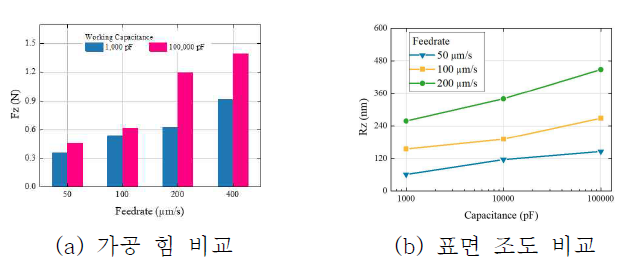 공구 모서리 반경에 따른 가공 힘과 표면 조도 비교 (1000 pF, 100,000 pf)