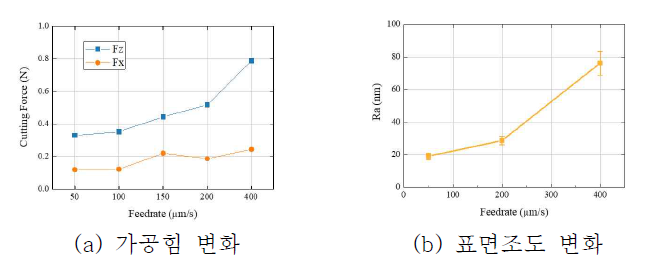 지르코니아 가공에서 공구 이송속도에 따른 결과 비교