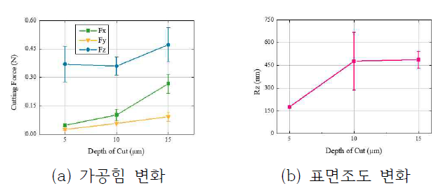 지르코니아 가공에서 공구 절입량에 따른 결과 비교