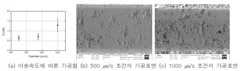 이송속도 변화에 따른 알루미나의 가공 특성 분석