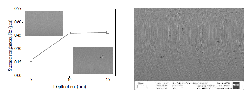 지르코니아 세라믹의 절삭조건 최적화 표면 (Ra 0.019 ㎛)