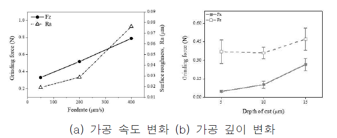 지르코니아 세라믹의 이송속도에 따른 표면조도, 가공힘 변화