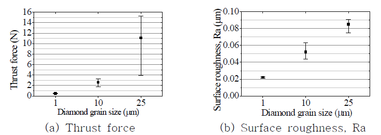 다이아몬드 입자 크기에 따른 절삭력과 가공면