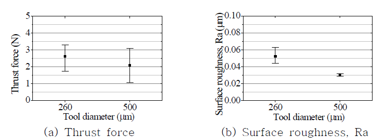 공구 직경에 따른 절삭력과 가공면 거칠기 비교