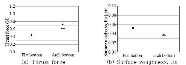 공구 바닥면 형상에 따른 절삭력과 가공면 거칠기 비교