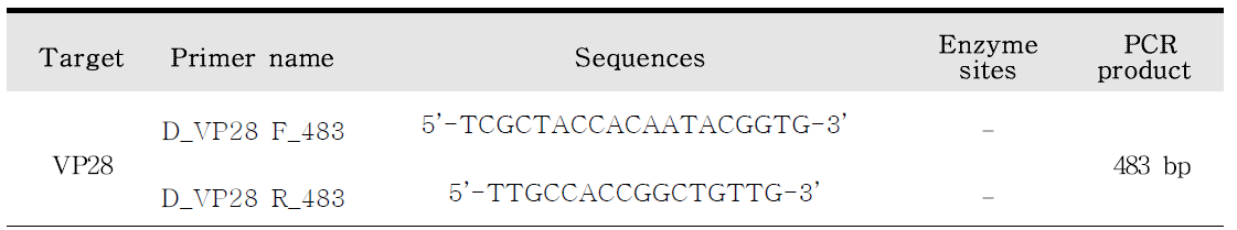 VP28 specific primers