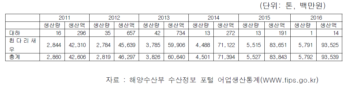 연도별 대하와 흰다리 생우 양식 현황