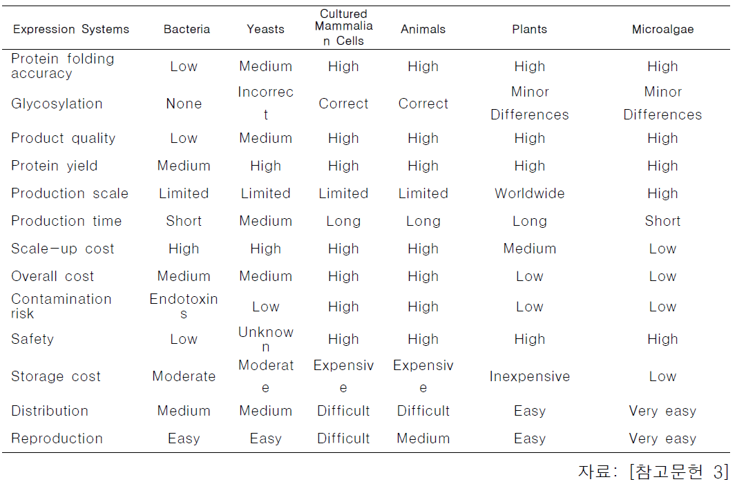 재조합 단백질 발현 시스템의 비교