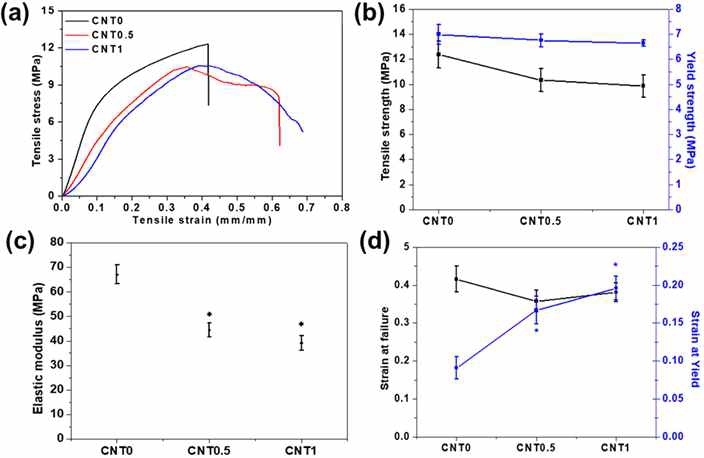 Tensile mechanical properties; (a) representative tensile stress-strain curves, (b)tensile strength, and yield strength measured at yield point, (c) elastic modulus calculated from the initial slope of stress-strain curve, (d) strain at failure (elongation rate), and strain at yield, and (e) dissipation energy. Statistical difference analyzed at *p < 0.05, vs. CNT0