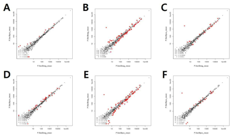 MD(mean-difference) plot: PANC-1