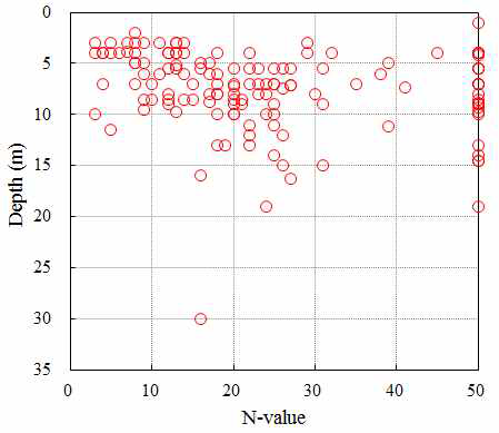 심도에 따른 표준관입시험 결과