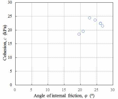 공내전단시험에 의한 점착력과 내부마찰각
