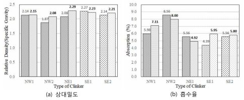 클링커의 상대밀도 및 흡수율