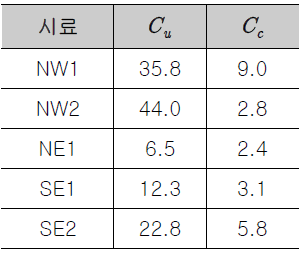 클링커의 균등계수와 곡률계수