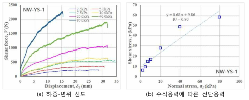 직접전단시험 결과 (NW-1)