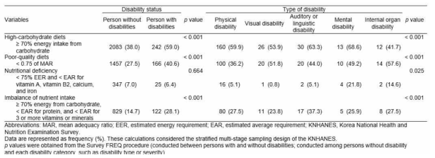 장애인과 비장애인의 전반적인 영양 및 식사의 질 평가