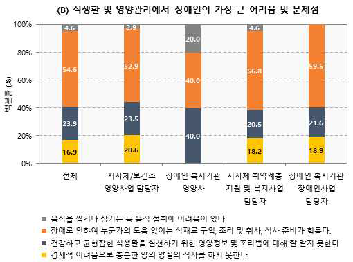 식생활 및 영양관리에서 장애인의 가장 큰 어려움 및 문제점