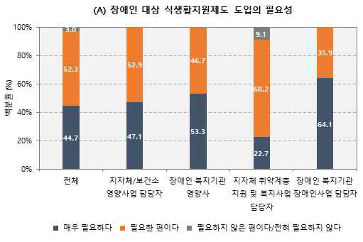 장애인 대상 식생활 지원제도 도입의 필요성