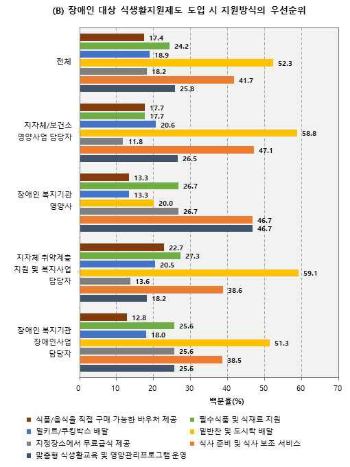 장애인 대상 식생활 지원제도 도입 시 지원방식의 우선순위