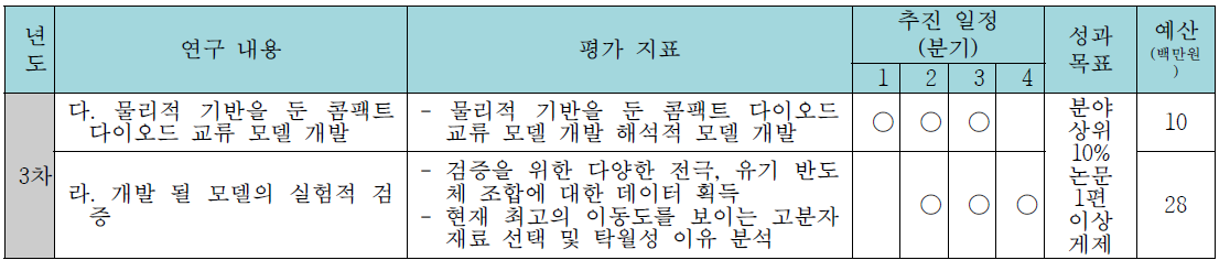 연차별 대표 성과 목표