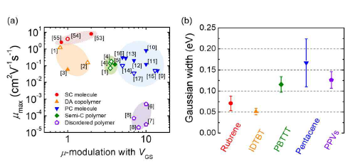 다양한 유기 반도체 재료 (a) 이동도의 게이트-전압 의존성과 최대 이동도 및 (b) 비정질도와의 연관성
