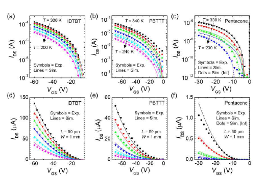 대표적인 고분자 및 저분자 유기 반도체 트랜지스터의 전류-전압 특성의 측정 값 및 TCAD 시뮬레이션 결과 비교 (a) IDTBT, (b) PBTTT, (c) pentacene