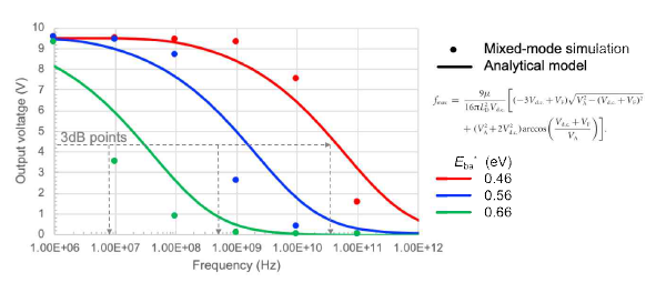 정류 다이오드의 출력 전압-교류 주파수 특성을 Mixed-mode 시뮬레이션 및 Analytical modelling 한 결과 비교. 3dB 주파수 (fmax)와 injection barrier의 연관성