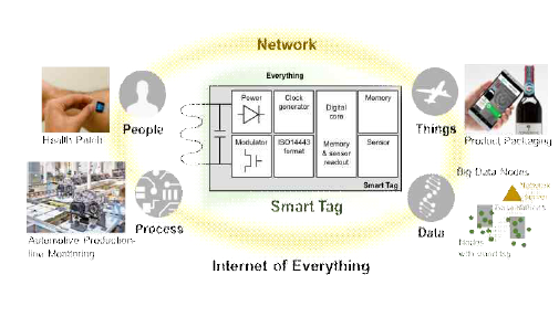 만물인터넷과 스마트태그