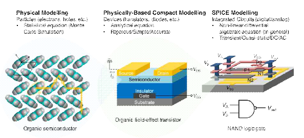 유기 반도체 재료, 소자 그리고 회로를 아우르는 모델링의 중요성