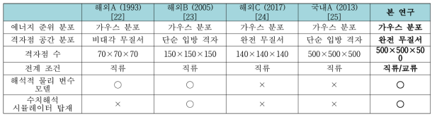 몬테-카를로 시뮬레이션 코드 개발 현황과 본 연구에서 개발하고자 하는 코드의 주요 고려 사항